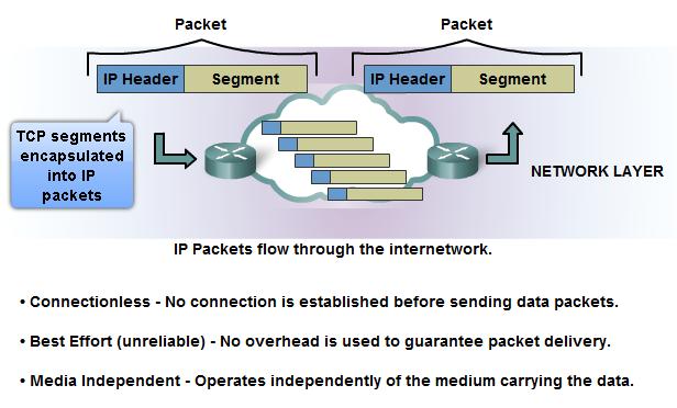 IPv4 basic