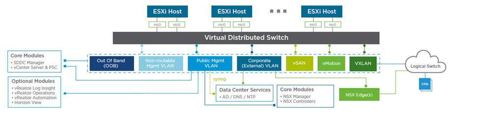 VxRack SDDC logical network design * * NSX