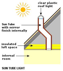 Sun tube system Components Solution for