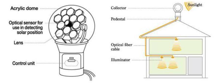 Fiber optic daylight Components