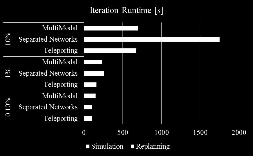 3.6 Performance Increased level of detail means for simulations usually increased computational cost.