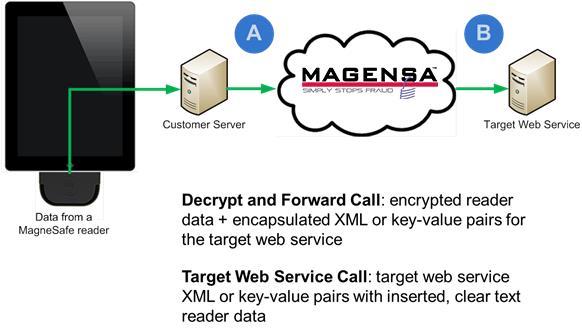 2 Purpose of the document The purpose of this document is to provide a description of how to call operations of the Magensa Decrypt and Forward 3.0 Web Services.
