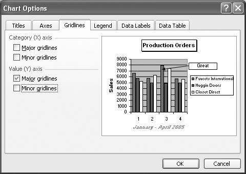 Adding Chart Gridlines Add Gridlines Select a chart to which you want to add gridlines. Click the Chart menu, and then click Chart Options. You can change chart options to add gridlines to a chart.