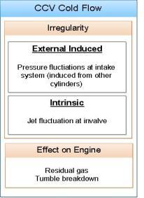Motivation Cycle to cycle variations of internal combustion engines (ICE) Cause and Effect Chain: Fig. 1.