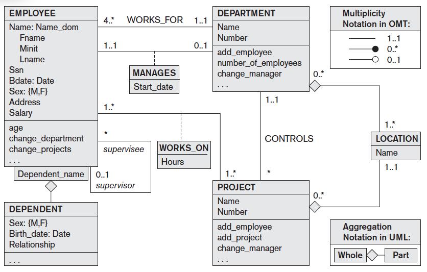 ER Model UML Diagram