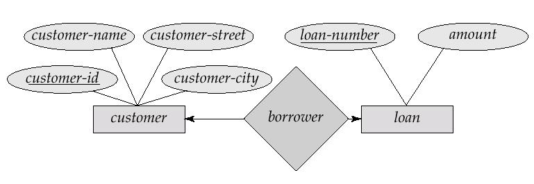 ER: cardinality constraints One-to-one relationship: A customer is associated with at most one