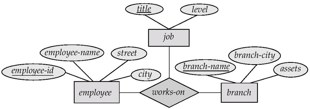 E-R: ternary Relationship Suppose employees of a bank may have jobs (responsibilities) at multiple branches, with