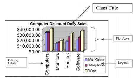 Click the Data tab. 5. In the Sort & Filter group, click the Filter icon. Inserting a Chart: Charts are a way of presenting and comparing data in a graphic format.