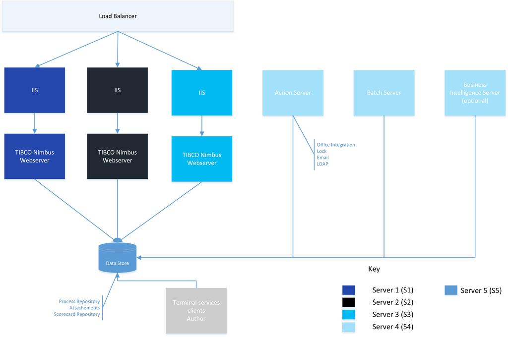 Installation Scenarios Large Complex Installation The following example provides a reference deployment to support 5000+ users in varying increments. The diagram shows the component layouts.