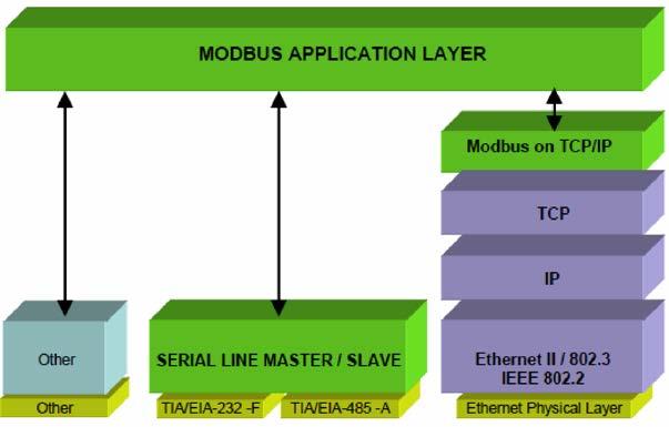 Modbus Overview1 NOTE: This document is intended to provide information on the Modbus TCP protocol.