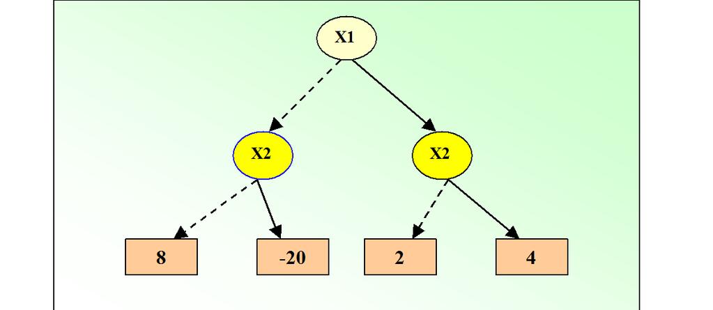Representing *BMDs Graph : Example f = (-x)(-x2)(8)+(-x)(x2)(-2) +(x)(-x2)() + (x)(x2)(-6) =