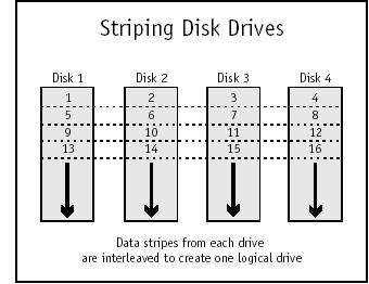 2.5 Striping: A block of data can be broken down to smaller pieces and simultaneously written to multiple locations by this method.