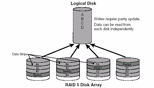 3.6 RAID 5: RAID 5 uses block level striping and distributed parity. This level tries to remove the bottleneck of the dedicated parity drive.