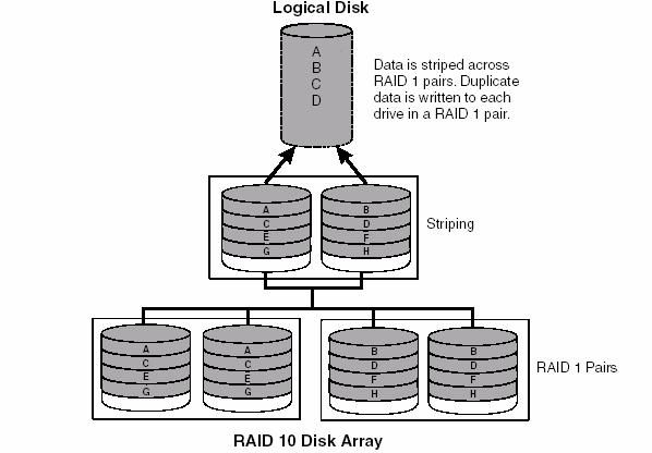 3.8 RAID 10: RAID 10 (also called RAID 0/1) is a combination of RAID levels 0 and 1.
