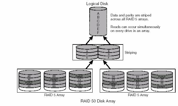 3.9 RAID 50: This level (also called RAID 0/5) is a combination of RAID levels 0 and 5. Multiple RAID 5 arrays are striped together using RAID 0.