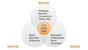 Figure1: 3-dimensions of Big data Big Data is typically large volume of un-structured (or semi structured) and structured data that gets created from various organized and unorganized applications,