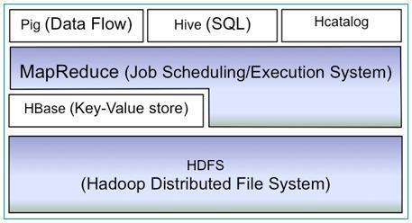 which provides abstraction that makes hadoop jobs development faster and easier than java map reduce. 6.