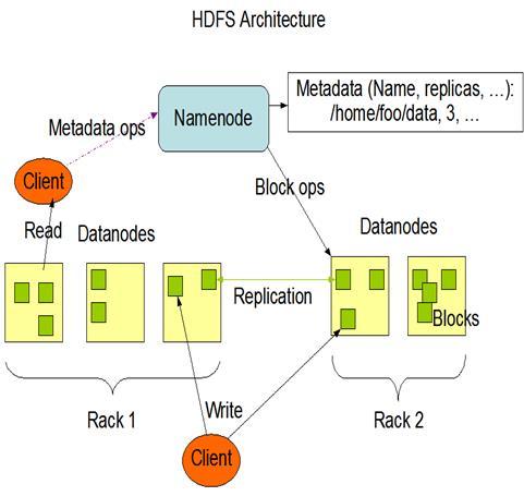 figure4: Hadoop Distributed Cluster File System Architechture V. MAPREDUCE Map reduce is data processing model introduced by Google.