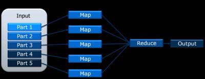 a Map Reduce job normally breaks the input data set into small chunks which are then processes by a mapper in a parallelized manner.