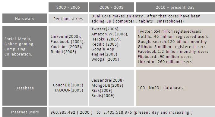 Introduction to NoSQL The following figure is a rough sketch of the evolution process that happened in cyberspace, the data for which is collected from the Internet, and gives a rough idea of the