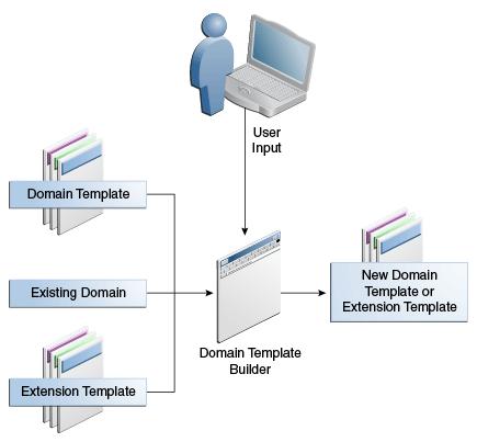 Chapter 1 About Domain and Extension Templates Figure 1-1 Domain Template Builder You can use the Domain Template Builder to create templates off-line, in graphical mode.