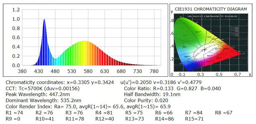 Optics Specifications White LED Optics High brightness, high efficiency LEDs. Standard color temperature is Cool Wh ite (5700K typical).