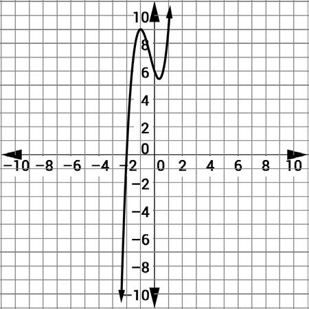 Try It! 3. Consider the function h xx = xx C 3xx D + 2. a. Find the range of h(xx) given domain { 1, 1, 3}. BEAT THE TEST! 1. Which of the graphs has the same zeros as the function ff xx = 2xx C + 3xx D 9xx?
