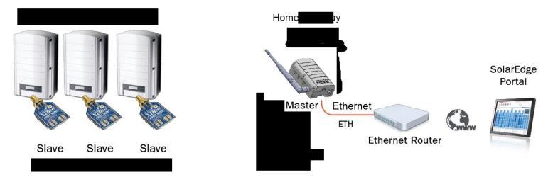 Chapter 1: Introducing the Home Gateway Figure 2 shows an inverter as an example; however, this illustration is applicable to other SolarEdge devices, such as Safety and Monitoring Interface (SMI).