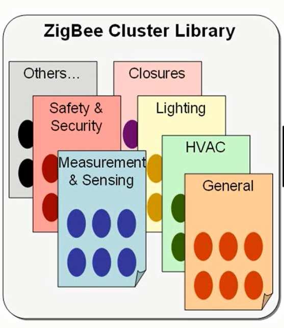 A "cluster" is a set of message types related to a certain device function Enumerated by 2 bytes Cluster ID
