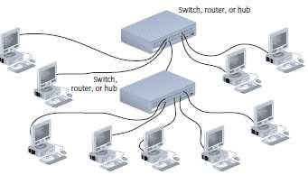 Hybrid Star Wired Bus In a star-wired bus topology, groups of workstations are