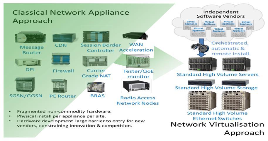 2012: Vision for Network Functions