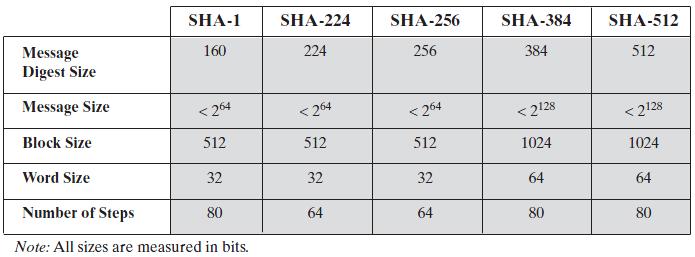 Processing 512 Bit Block Secure Hash Algorithm (SHA) Comparison of SHA