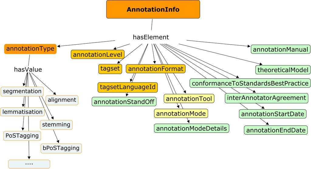 Annotation Component mandatory recommended optional