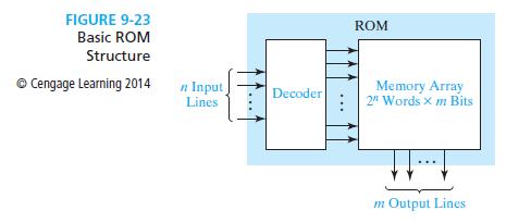 Read-Only Memories Basic ROM Structure: A ROM basically consists of a decoder and a memory array, as shown in Figure 9-23.