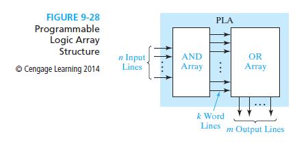 Programmable Logic Devices Programmable Logic Arrays (PLA): A PLA performs the same basic function