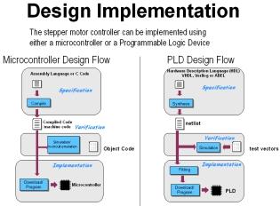PROGRAMMABLE LOGIC DESIGN -- QUICK START HANDBOOK The examples that follow show how either a microcontroller or a CPLD can control stepper motor tasks to varying degrees of accuracy.