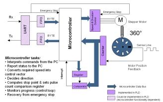 DESIGN REFERENCE BANK Figure 7-7 shows how we can use a microcontroller and a CPLD in a partitioned design to achieve the greatest control over a stepper motor.
