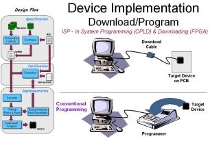INTRODUCTION FIGURE 1-11: DEVICE IMPLEMENTATION DOWNLOAD/PROGRAM System Debug The device is now working, but you still need to verify that the device works in the actual board, a process called