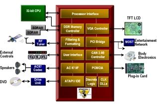 PROGRAMMABLE LOGIC DESIGN: QUICK START HANDBOOK CHAPTER 2 FIGURE 2-3: CAR MULTIMEDIA SYSTEM In the car multimedia system shown in Figure 2-3, the PCI bridge takes the form of a pre-verified drop in