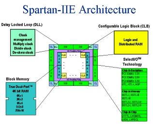 XILINX SOLUTIONS FIGURE 2-6: SPARTAN-IIE ARCHITECTURE SPARTAN-IIE ARCHITECTURAL FEATURES Spartan-IIE devices leverage the basic feature set of the Virtex-E architecture to offer outstanding value.