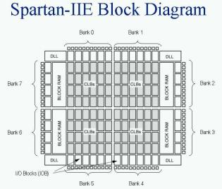 PROGRAMMABLE LOGIC DESIGN: QUICK START HANDBOOK CHAPTER 2 FIGURE 2-7: SPARTAN-IIE BLOCK DIAGRAM The Spartan-IIE family of FPGAs is implemented with a regular, flexible, programmable architecture of