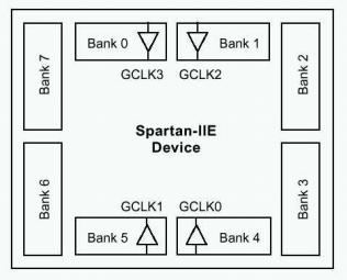 PROGRAMMABLE LOGIC DESIGN: QUICK START HANDBOOK CHAPTER 2 FIGURE 2-9: SPARTAN-IIE BANKING OF I/O STANDARDS Some of the I/O standards require VCCO and/or VREF voltages.