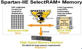 PROGRAMMABLE LOGIC DESIGN: QUICK START HANDBOOK CHAPTER 2 Block RAM Spartan-IIE FPGAs incorporate several large block SelectRAM+ memories.