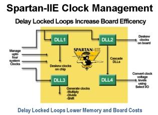 Delay-Locked Loop XILINX SOLUTIONS Associated with each global clock input buffer is a fully digital DLL that can eliminate skew between the clock input pad and internal clock input pins throughout