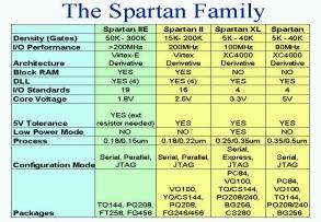 PROGRAMMABLE LOGIC DESIGN: QUICK START HANDBOOK CHAPTER 2 FIGURE 2-14: SPARTAN FAMILY COMPARISON Configuration Configuration is the process by which the FPGA is programmed with a configuration file