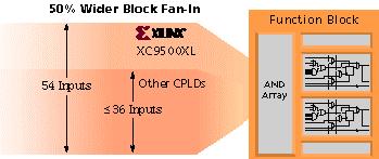 XILINX SOLUTIONS XC9500XL family is fully WebPOWERED via its free WebFITTER CPLD design fitting tool and WebPACK ISE software.