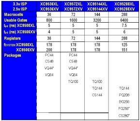 XILINX SOLUTIONS TABLE 2-5: