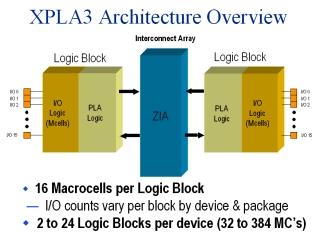 PROGRAMMABLE LOGIC DESIGN: QUICK START HANDBOOK CHAPTER 2 Figure 2-21 shows a high-level block diagram of the XPLA3 architecture. The XPLA3 architecture comprises logic blocks inter-connected by ZIA.