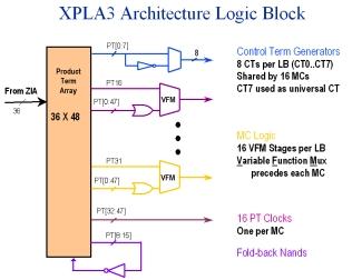 XILINX SOLUTIONS FIGURE 2-22: COOLRUNNER XPLA3 LOGIC BLOCK Each macrocell supports combinatorial or registered inputs, preset and reset, configurable D, T, or latch functions.