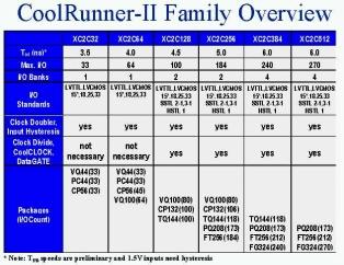 XILINX SOLUTIONS Figure 2-27 also details the distribution of advanced features across the CoolRunner-II CPLD family.